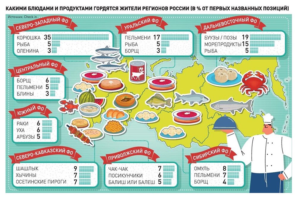 Места питания в россии