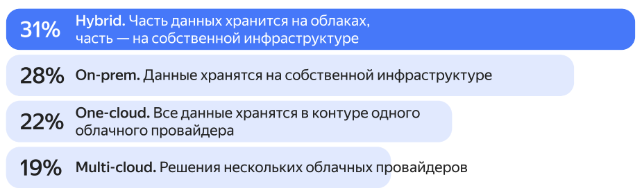 Источник: Yandex Cloud / State of DevOps