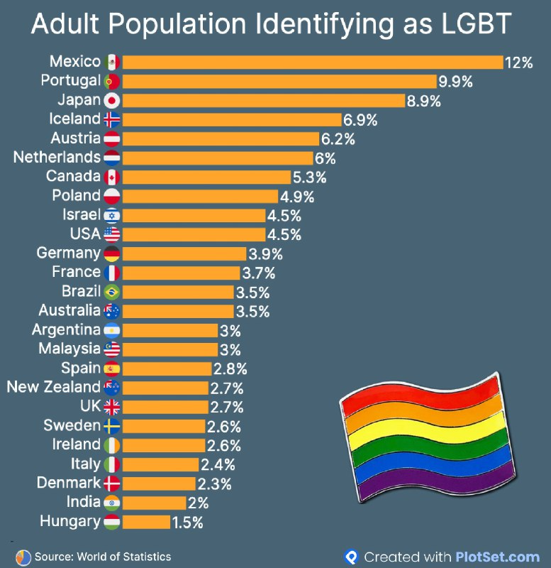 Доля населения по странам, считающий себя ЛГБТ | Микс психологии ...