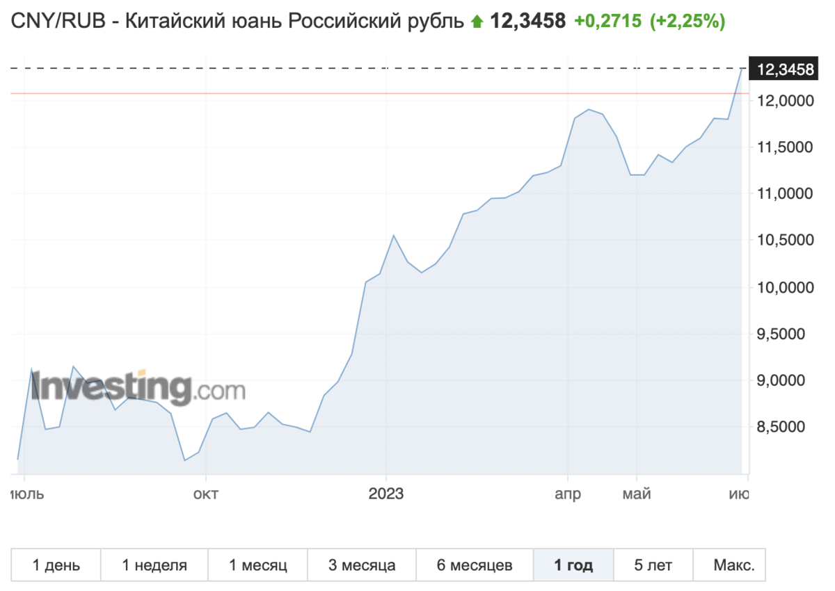 Девальвация рубля в россии в 2024