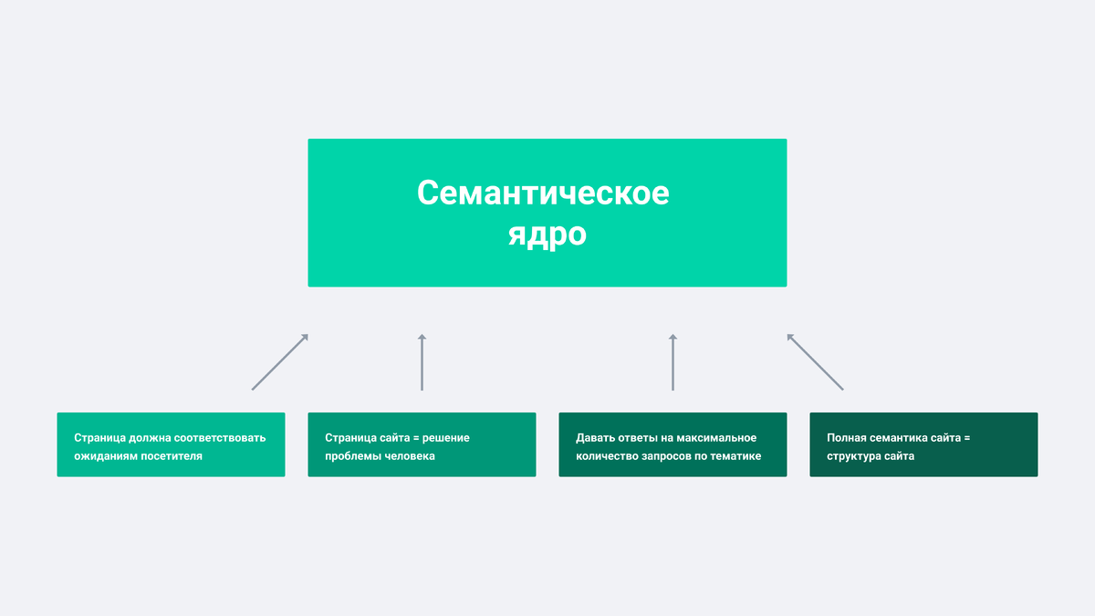 Кейс] Строительство домов и коттеджей. Что нам стоит дом построить? На 244%  увеличили трафик для сайта строительной компании «Макстрой» | Optimism.ru |  Дзен