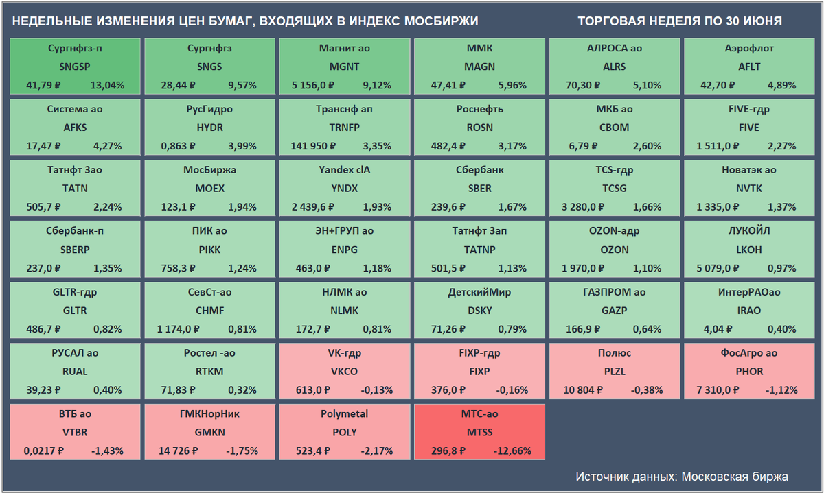 Недельные изменения цен бумаг, входящих в Индекс Мосбиржи. Цены закрытия бумаг и доходность за неделю приведены с учетом вечерней сессии. (Источник данных: Московская биржа)
