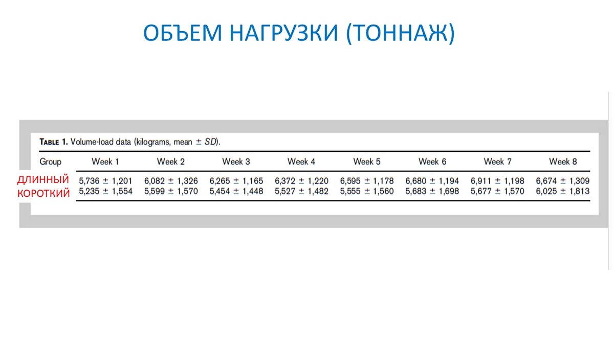 Рисунок 1. Объем выполненной работы для трех упражнений на последней тренировке на неделе.