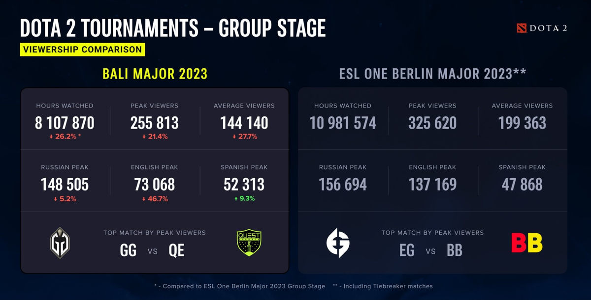     Сравнительная статистика The Bali Major 2023 и ESL One Berlin Major 2023