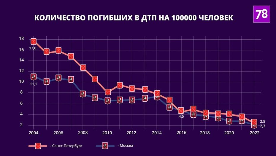 Мини проект снижение аварийности на дорогах