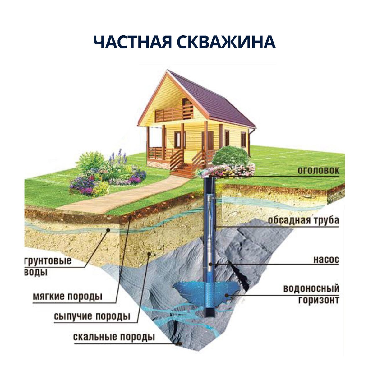 Частная скважина: плюсы и минусы. | ООО ДБУ поверка счетчиков | Дзен