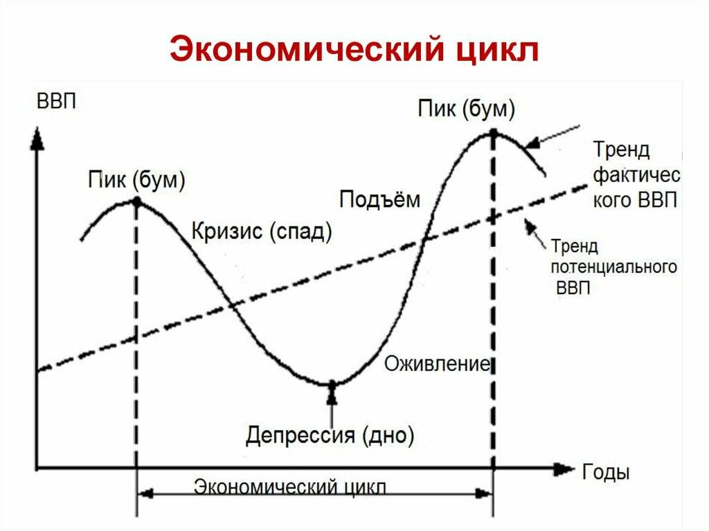 Проявление фаз экономического цикла