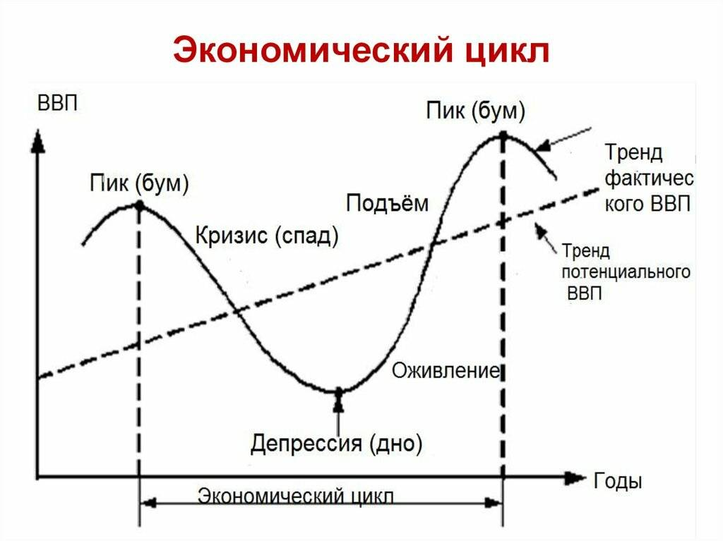 Целый цикл. Фазы циклического развития экономики. Фазы экономического цикла график. График четыре фазы экономического цикла. Экономический цикл и его стадии.