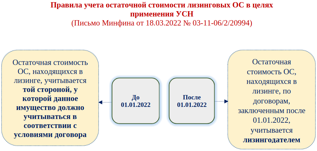 Лизинг усн доходы минус расходы проводки. Баланс при УСН доходы. Налоговый учет лизинга при УСН. Баланс при УСН доходы минус расходы. Лизинг в расходы при УСН доходы минус расходы.