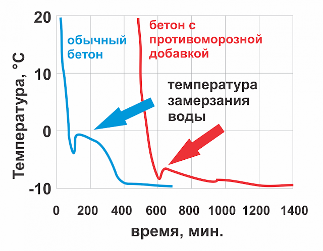 Можно ли при минусовой температуре заливать бетон?