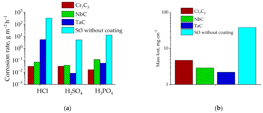    (а) — коррозия стали, покрытой карбидами металлов и (б) — скорость механического износа / ©Пресс-служба КНЦ РАН