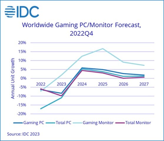 Примечание: Темно-синяя линия — игровые ПК; Светло-синяя — все ПК; Голубая — игровые мониторы; Красная кривая — все мониторы. Вертикальная ось — годовой рост поставок в штуках, % 
Источник: IDC, 22 март 2023 г.