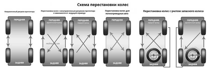 Где менять колеса. Схема смены резины для равномерного износа. Схема замены колёс для равномерного износа. Схема смены колес для равномерного износа шин. Схема смены колес для равномерного износа.