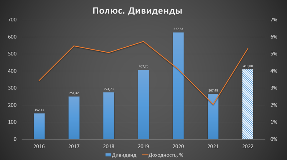 Дивиденды полюс золото в 2021. Полюс золото дивиденды 2020. Дивиденды полюс последние новости. Дивиденды полюс последние новости. Акции полюс золото дивиденды.
