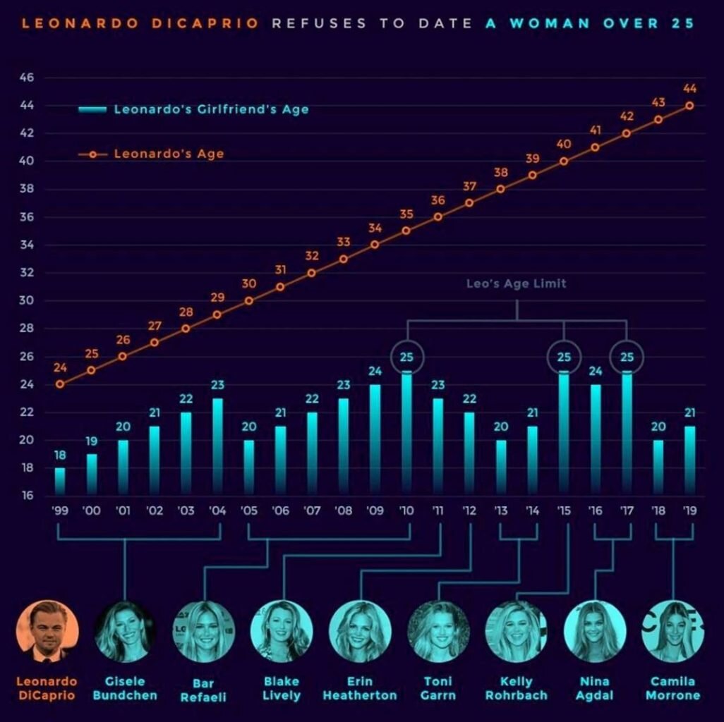 Инфографика, наглядно демонстрирующая возраст Лео и возраст девушек, с которыми он встречался. Создатель инфографики неизвестен