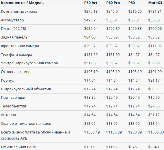    Новые HUAWEI P60 и Mate X3 не только дорого стоят, но и дорогие в ремонте
