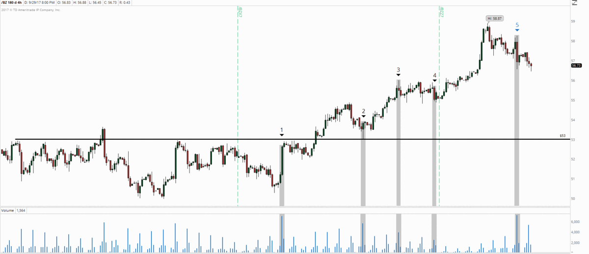 Бычье усилие и результат. Нефть Brent.