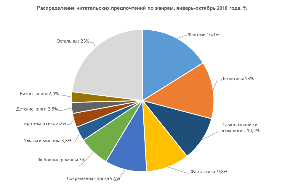Какие жанры популярны. Самые популярные Жанры книг. Самые популярные Жанры литературы. Самые популярные Жанры книг в России. Самые популярные Жанры книг статистика.