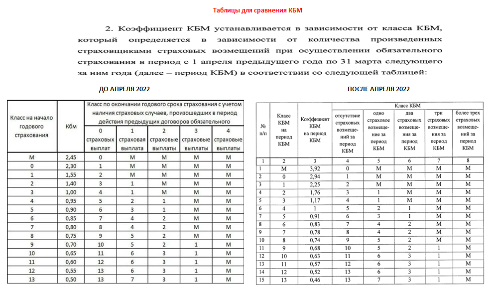 Коэффициент кбм таблица 2024