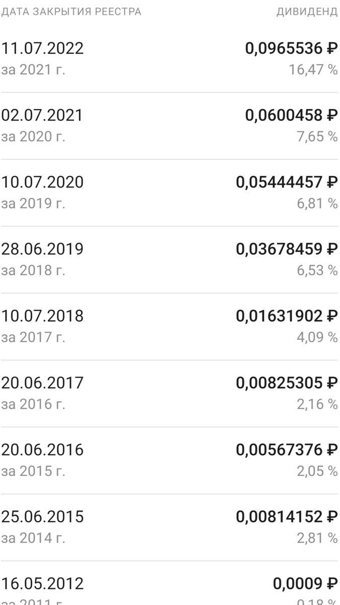 Отчёт выплаты дивидендов ОГК-2 по годам. Взято из отчёта брокера.