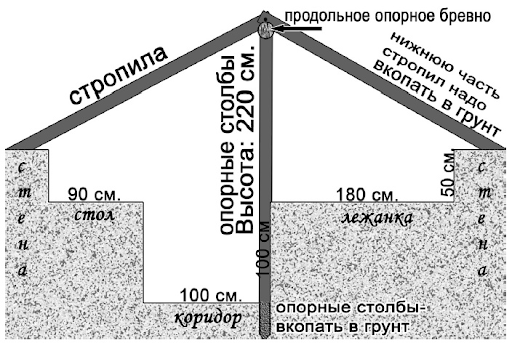 Землянка на долгое время, советы по стройке, копке, обустройству и т.д.