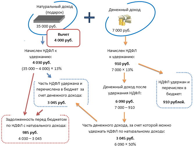 Пай ндфл. НДФЛ на натуральный доход. Какие налоги платятся с дохода в натуральной форме. Доход в натуральной форме что это. Расчет НДФЛ С натурального дохода.