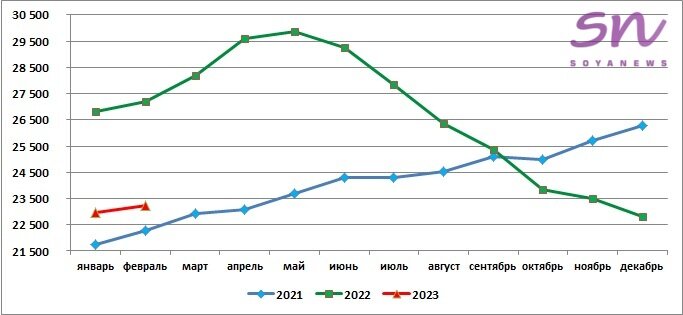 Источник: SoyaNews, данные ЕМИСС