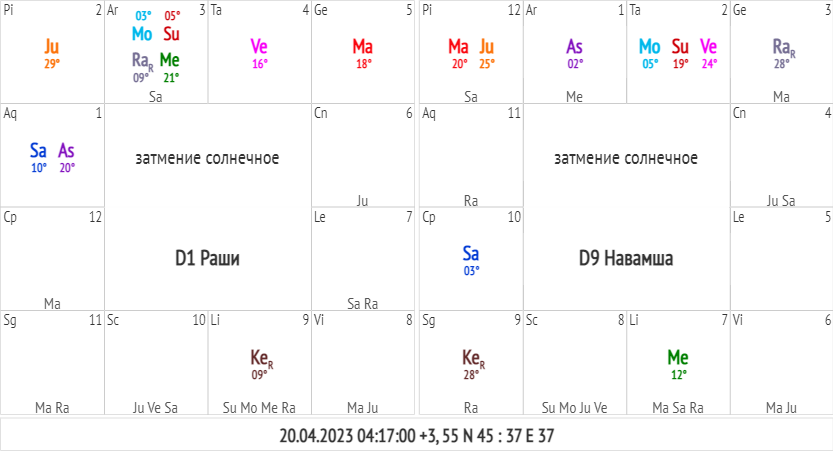 Гороскоп солнечного затмения в южном стиле