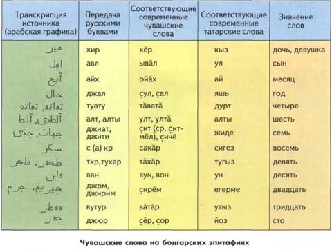 Наглядные примеры булгаро-чувашской преемственности