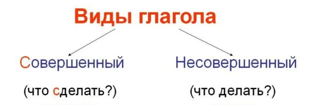 Вид глагола картинки. Совершенный и несовершенный вид глагола. Несовершенный вид глагола. Совершенная и несовершенная форма глагола в русском языке.