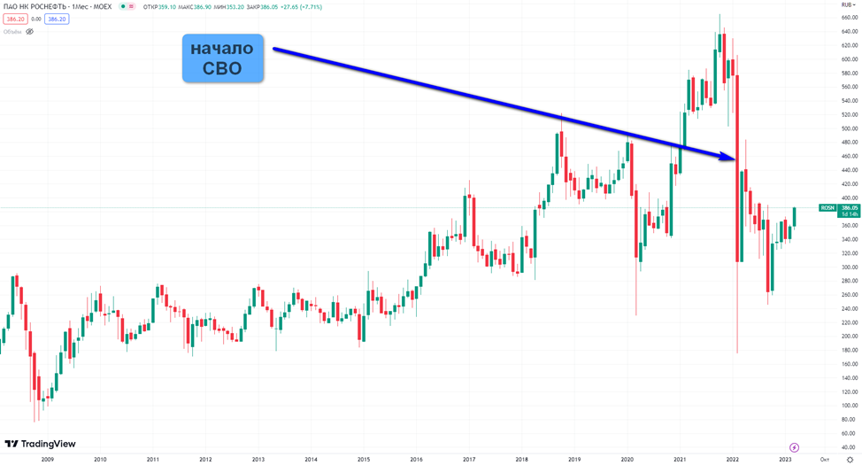 Роснефть (ROSN). Отчёт за 2022. Дивиденды. Риски. Перспективы