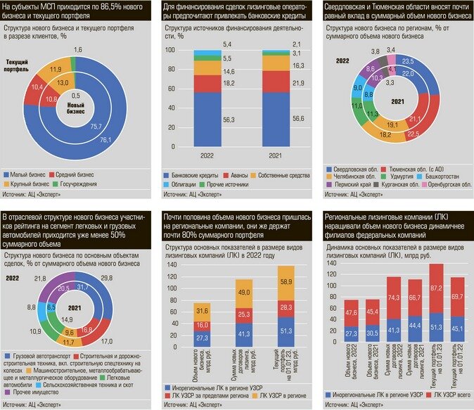 Графики с годами. Лизинговые компании 2022. Сравнение динамика кредитования и лизинга 2020. Рейтинг лизинговых компаний 2022. Лизинговые компании 2022.