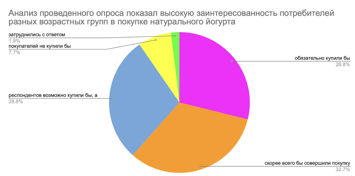 Всего 28% купили йогурт, но все остальные неуверенны.