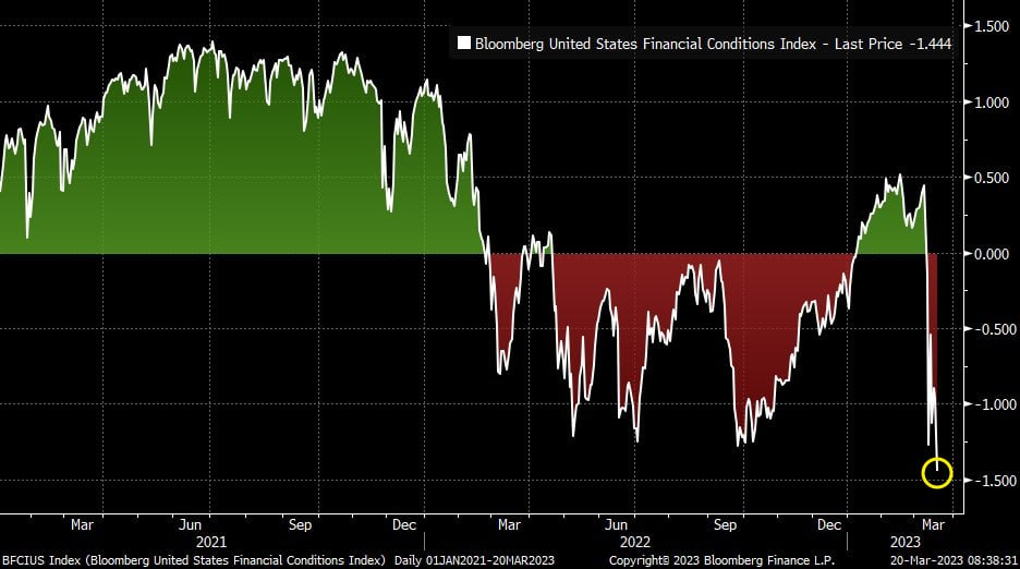 Продолжают быстро ухудшаться ситуация экономики США: индекс финансовых условий в США рухнул еще сильнее на фоне банковского кризиса - более суровые инвест-климат