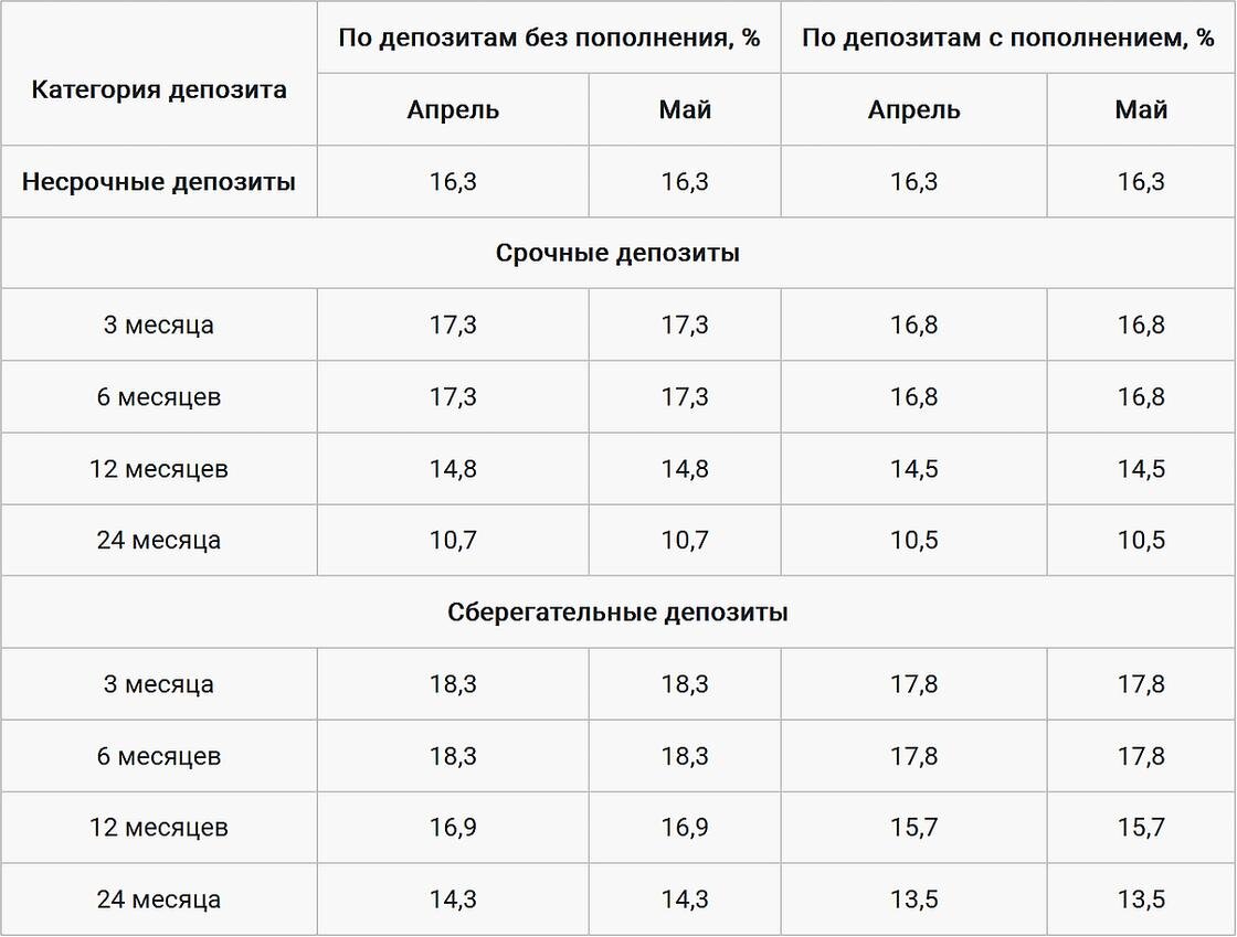    Предельные ставки по депозитам в тенге.:Казахстанский фонд гарантирования депозитов