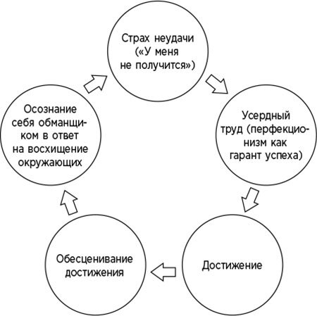 Цикл синдрома самозванца