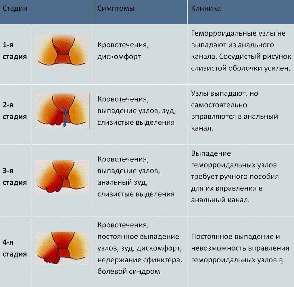 Кровотечение из заднего прохода карта вызова