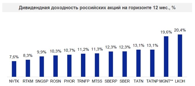    Дивидендная доходность российских акций на горизонте 12 месяцев, %«ВТБ Мои Инвестиции»