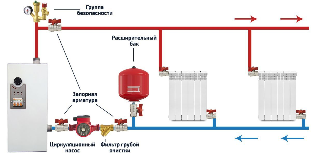 Отопление закрытого типа в частном доме