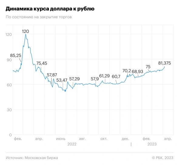 Динамика курса доллара на Мосбирже за последний год