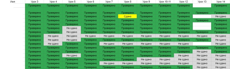 Статистика прохождения курса учениками 
