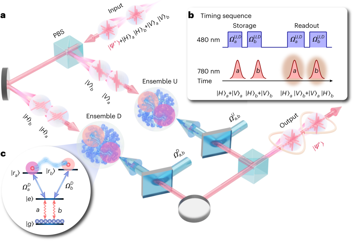   Gen-Sheng Ye et al. / Nature Photonics, 2023