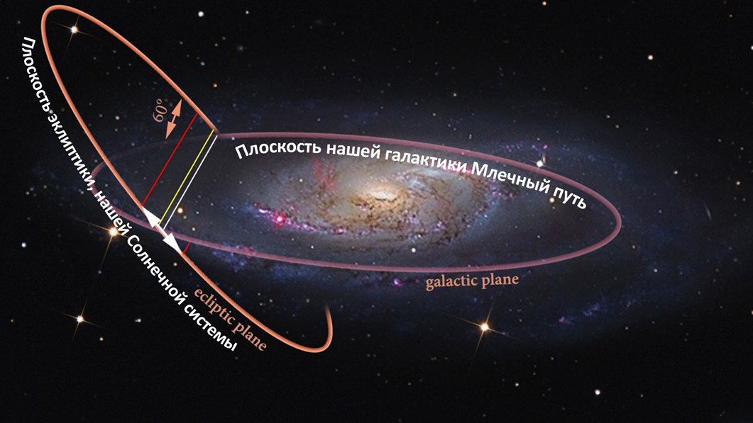Схема наклона эклиптики или нашей Солнечной системы к плоскости нашей галактики Млечный путь. Угол наклона равен 60 градусов.