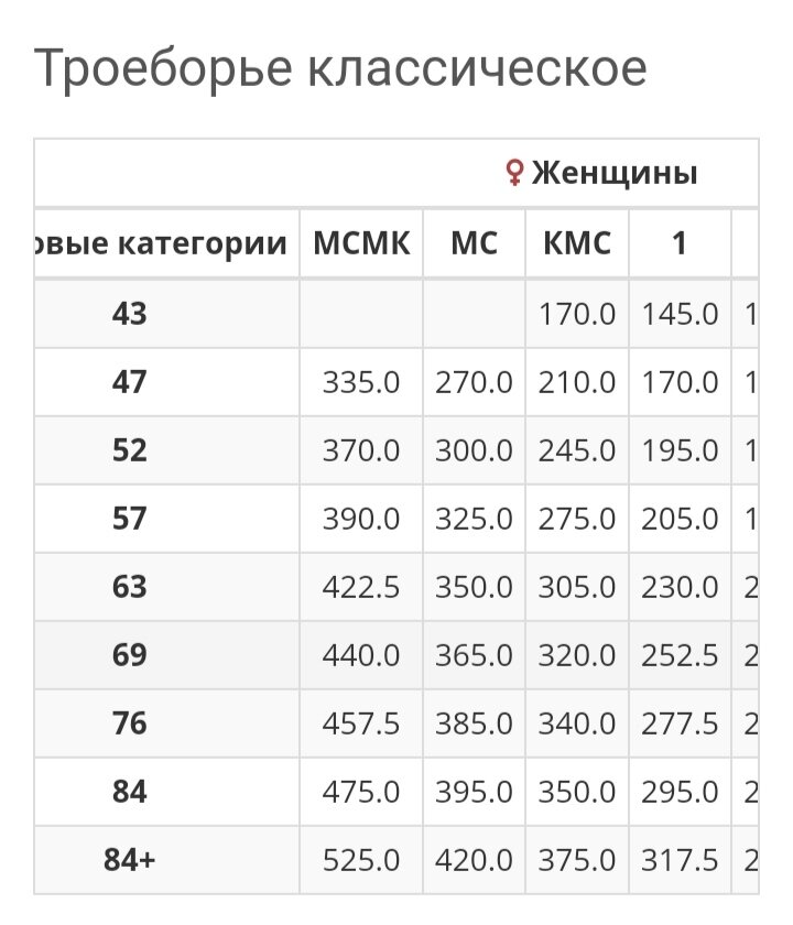 Жим лежа нормативы. Жим лёжа нормативы женщины без экипировки.