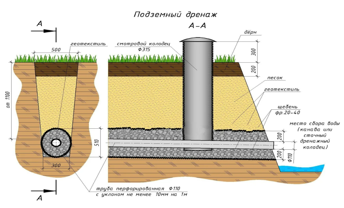 Схема закрытого дренажа для осушения территории