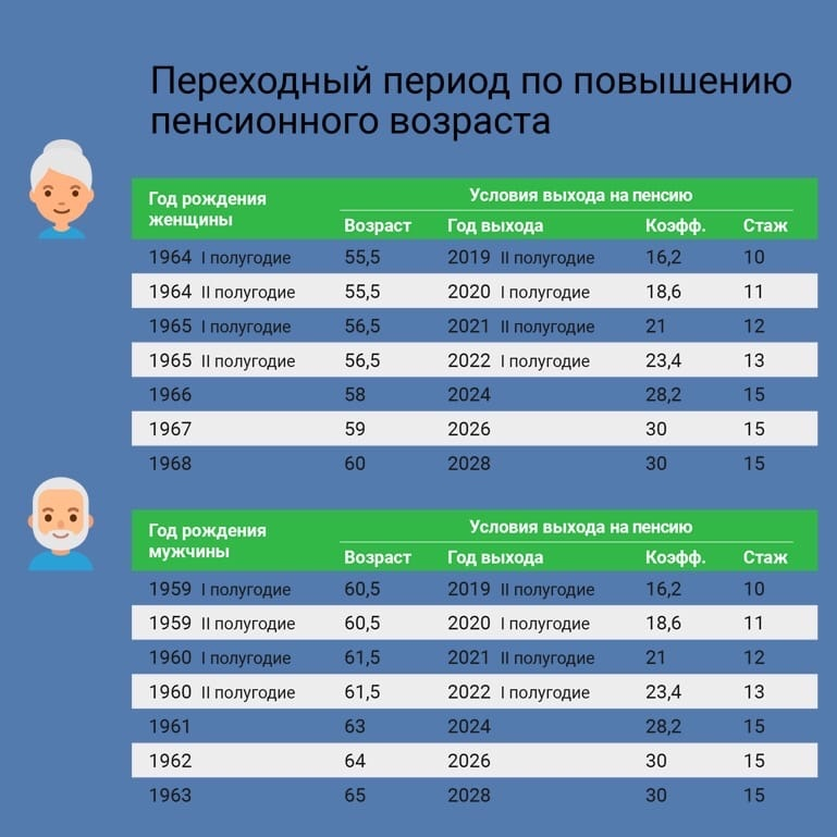 Стаж сроки. Переходный период по повышению пенсионного возраста. Таблица по повышению пенсионного возраста. Возраст выхода на пенсию. Таблица выхода на пенсии ю 2022.