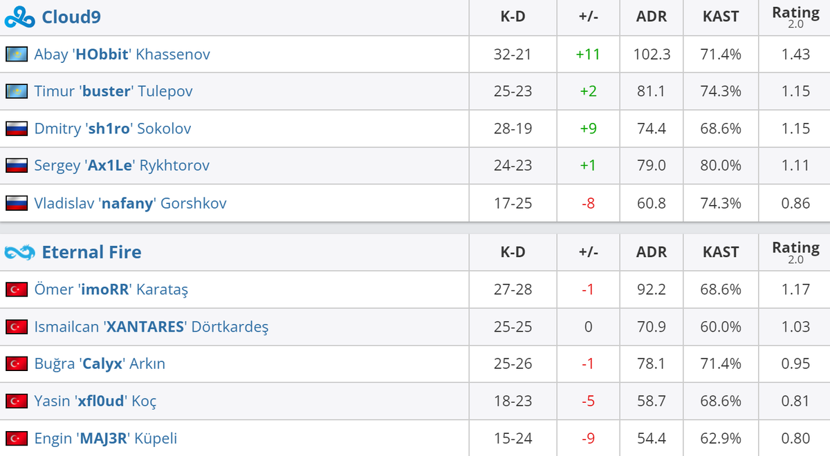 Eternal fire 9 pandas. Cloud9 eternal fire. статистика кс го. cs go stats. когда мажор кс го.