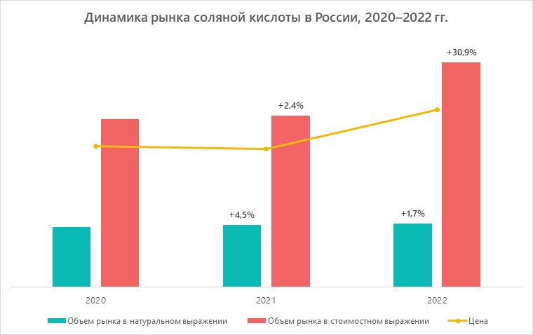 Российский рынок соляной кислоты практически не зависит ни от импорта, ни от экспорта. Но введенные против России санкции дошли и до него.-2