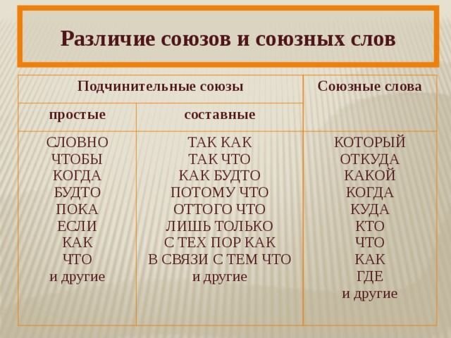 Союзные слова как часть предложения. Союзные слова. Союзные слова в русском языке. Союзы и союзные слова. Союзы и союзные слова примеры.