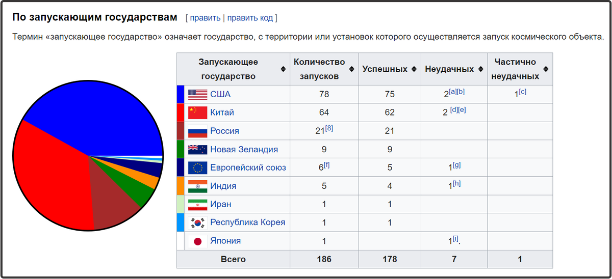 Список космических запусков в 2024 году